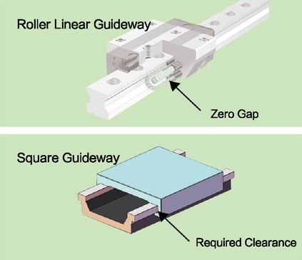 Recirculating roller linear guides