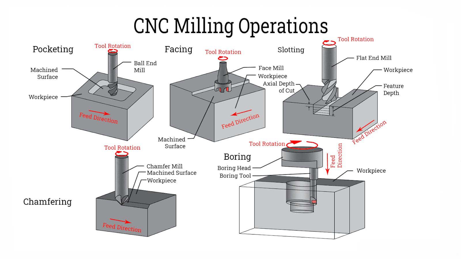 cnc milling operation