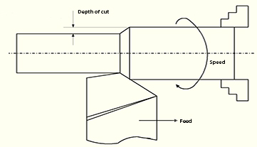Vitesse, avance et profondeur de coupe dans l'usinage CNC