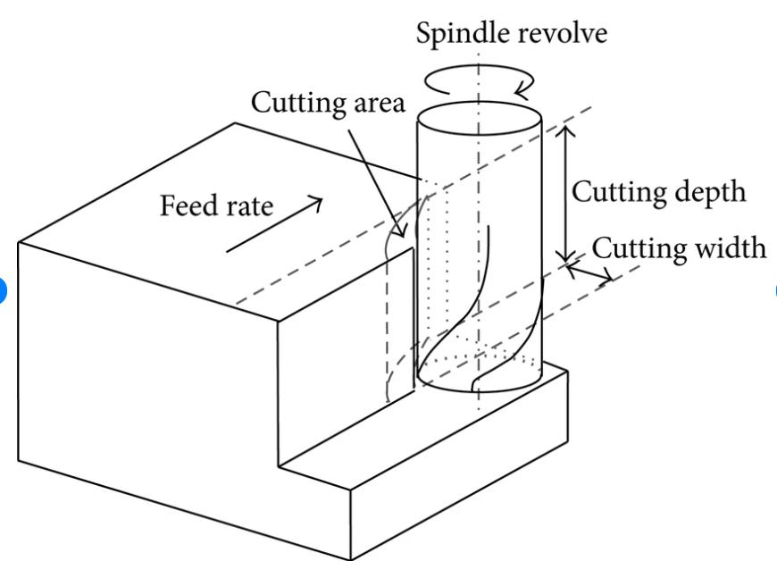 Machining Parameters 
